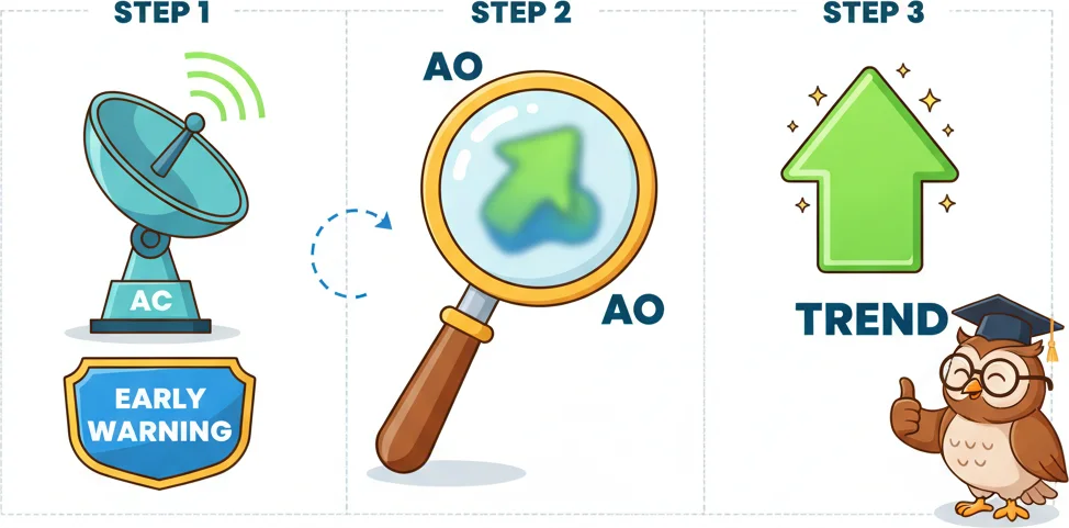 Accelerator Oscillator predicts the Awesome Oscillator like an early warning system