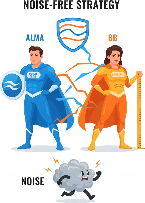 ALMA combined with Bollinger Bands creating a noise-free trading strategy