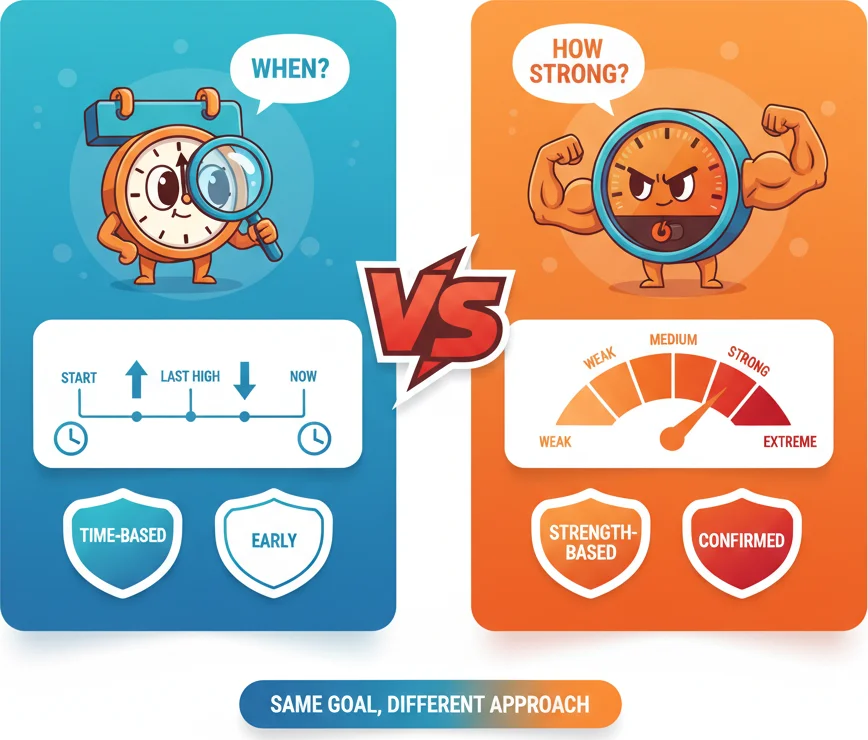 Aroon vs ADX comparison — two different trend detection philosophies