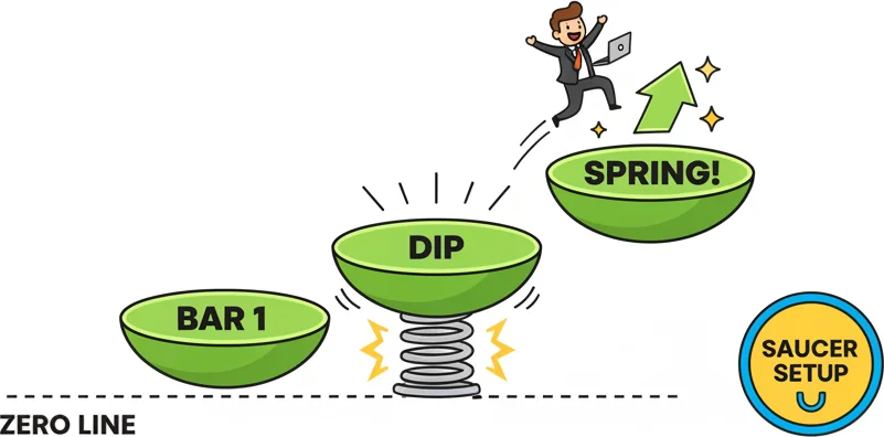 The Saucer setup as AO most reliable continuation signal