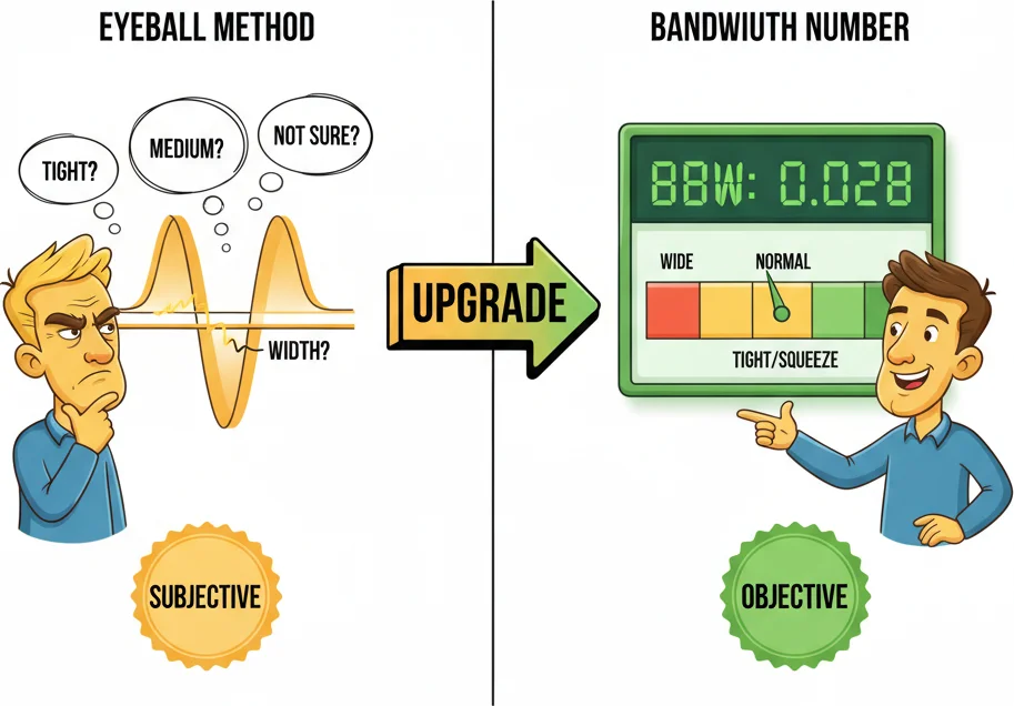 Bollinger created Bandwidth to quantify what the eye sees in the squeeze