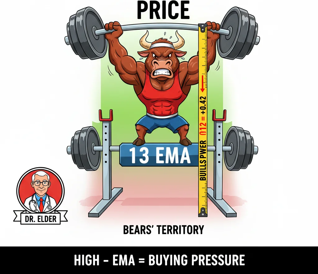 Elder model — bulls push price above the EMA fair value line