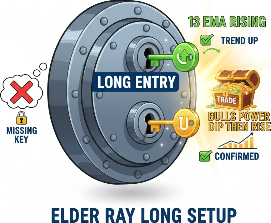 Elder Ray long setup combining Bulls Power with 13 EMA trend filter