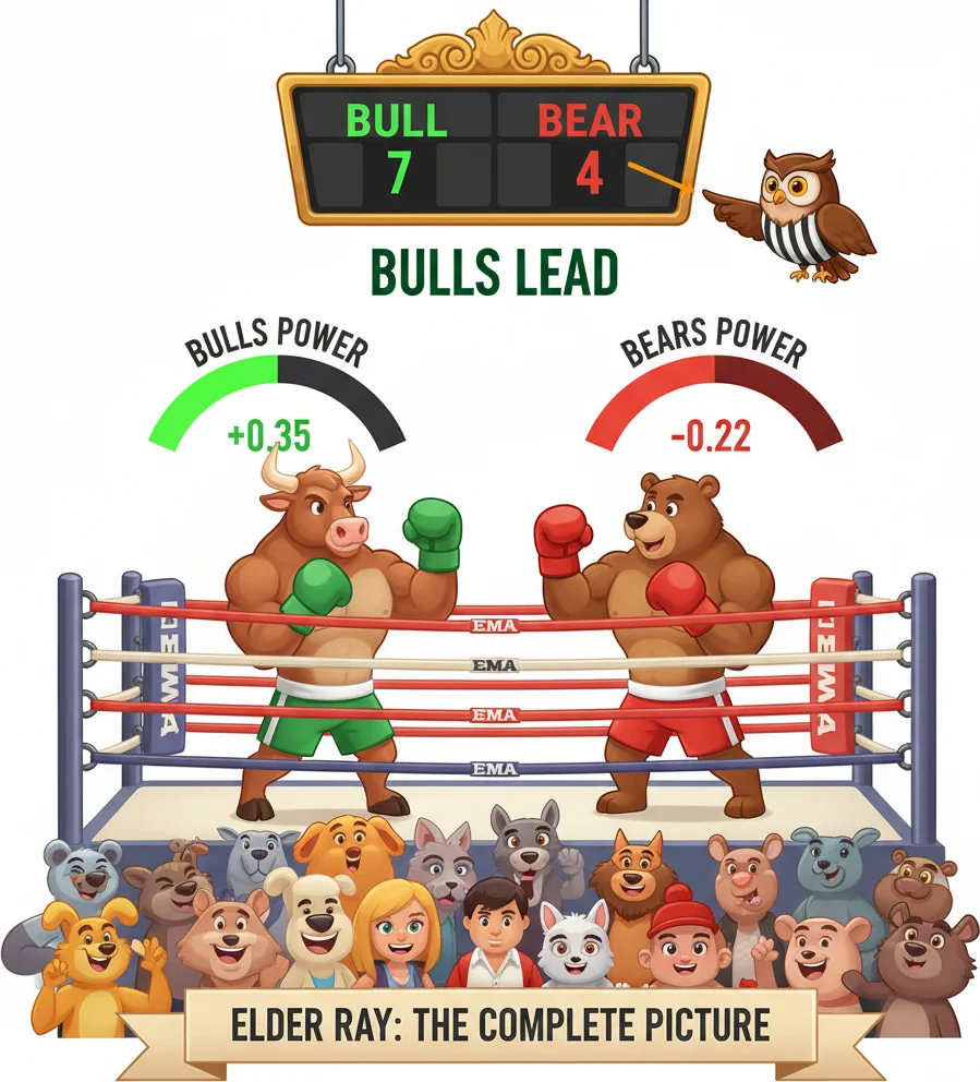 Bulls Power and Bears Power together showing the full market force picture