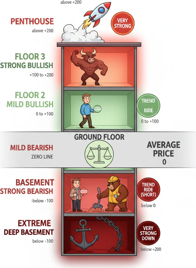 CCI zones explained: above +100, below -100, and the zero line