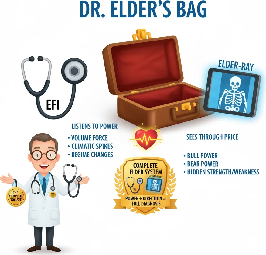 Complete Alexander Elder toolkit — EFI plus Elder-Ray combined