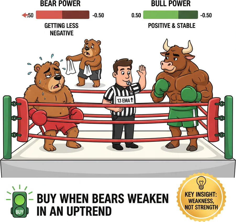 Elder-Ray buy signal — bears weakening while trend is up