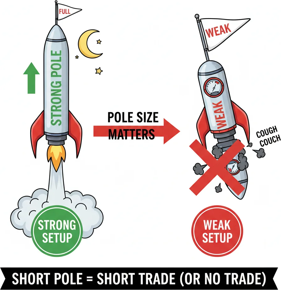 The pole problem — short poles produce unreliable flag and pennant patterns