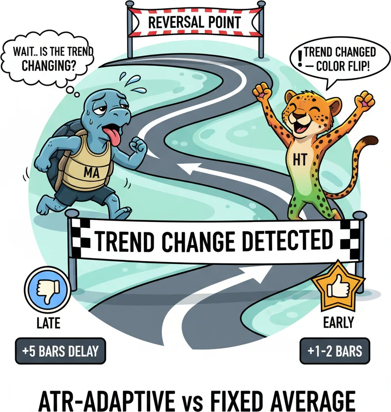 Half Trend beating traditional moving averages with earlier trend detection