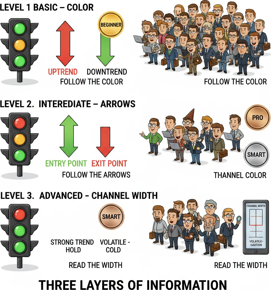 Half Trend color changes — reading beyond simple red and green signals